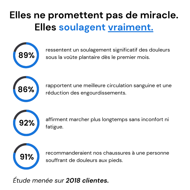 Paire de semelles orthopédiques +